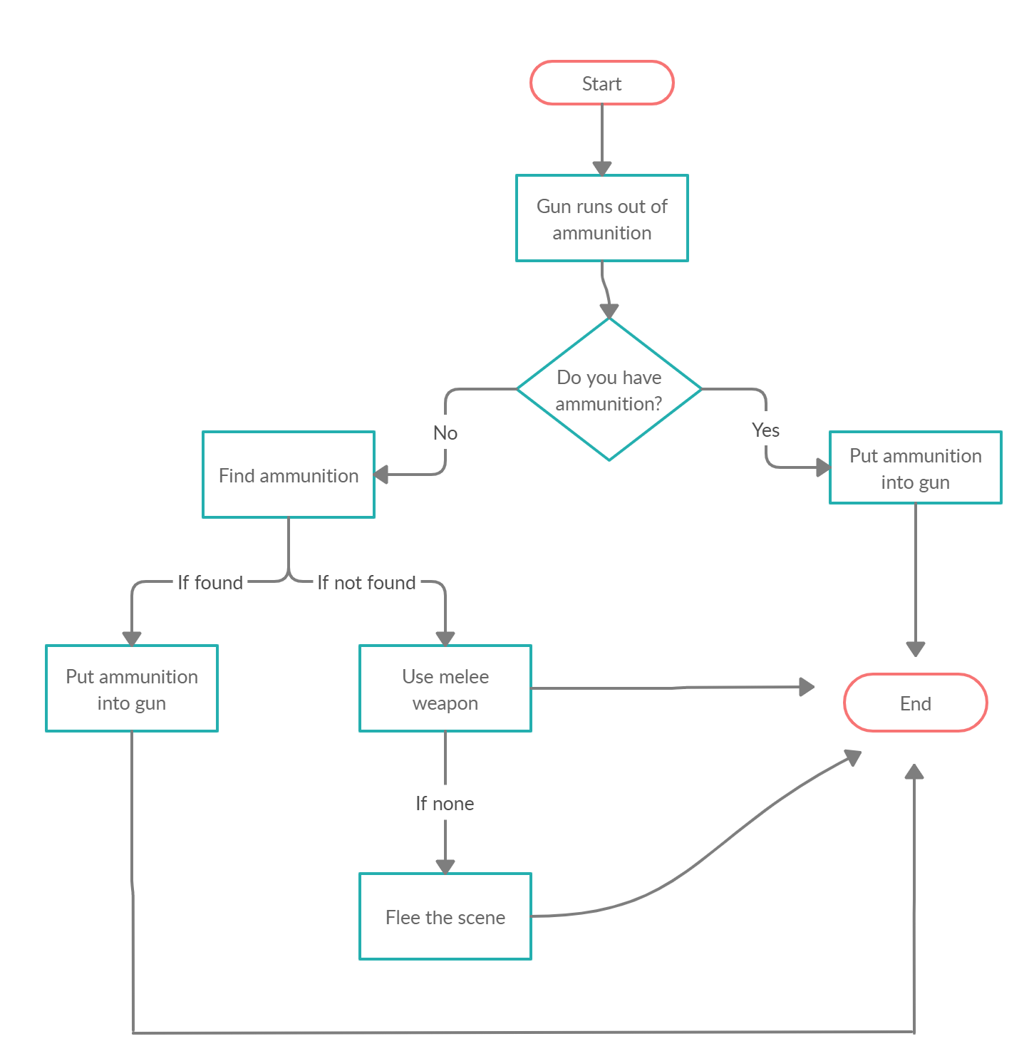 Principles of Coding